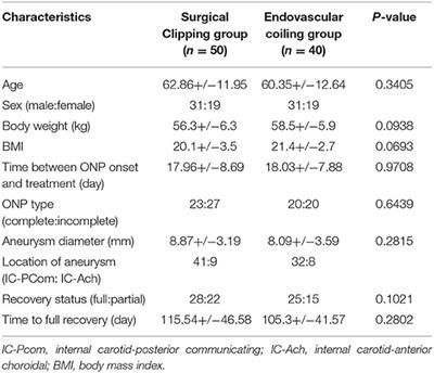 Evaluation of Surgical Clipping and Endovascular Coiling on Oculomotor Nerve Palsy Caused by Internal Carotid Artery Aneurysm